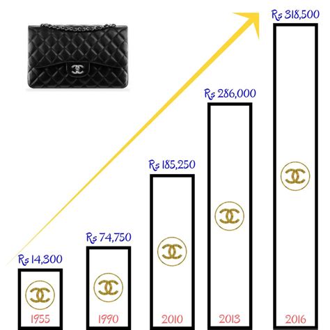 chanel bags increase in value increase in buying graph|chanel bags too expensive.